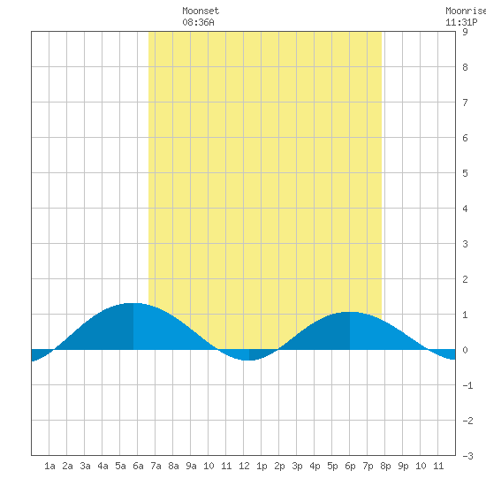 Pitch Landing tide chart for Tuesday, April 19, 2022