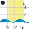 Pitch Landing tide chart for Friday, April 1, 2022