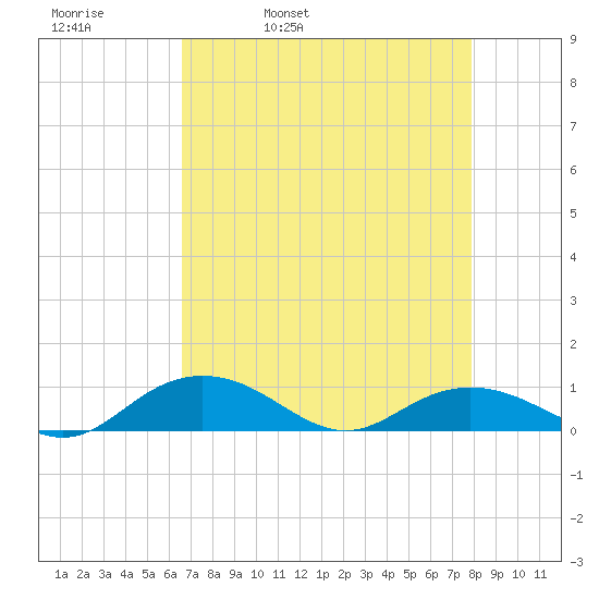 Pitch Landing tide chart for Thursday, April 21, 2022