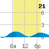 Pitch Landing tide chart for Thursday, April 21, 2022