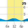 Pitch Landing tide chart for Monday, April 25, 2022
