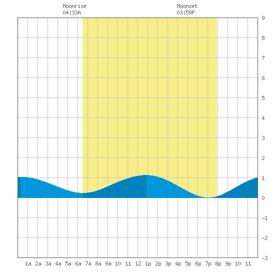 Pitch Landing tide chart for Tuesday, April 26, 2022