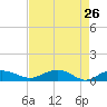 Pitch Landing tide chart for Tuesday, April 26, 2022