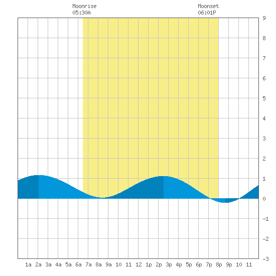 Pitch Landing tide chart for Thursday, April 28, 2022