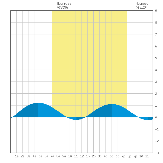 Pitch Landing tide chart for Saturday, April 2, 2022