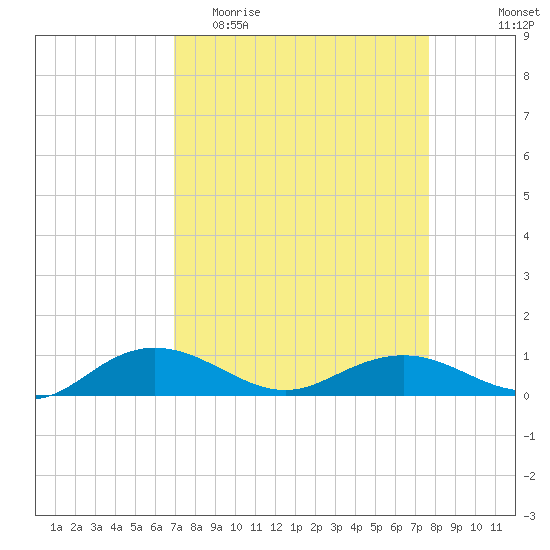 Pitch Landing tide chart for Monday, April 4, 2022