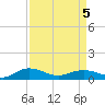 Pitch Landing tide chart for Tuesday, April 5, 2022