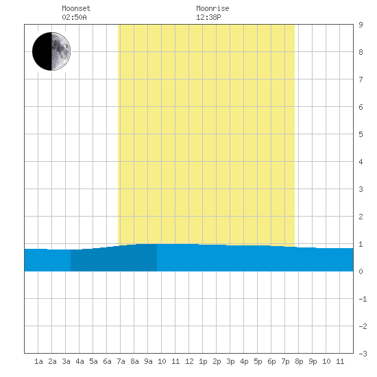 Pitch Landing tide chart for Saturday, April 9, 2022