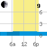 Pitch Landing tide chart for Saturday, April 9, 2022