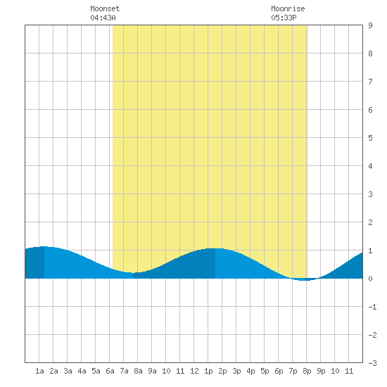 Pitch Landing tide chart for Friday, May 13, 2022