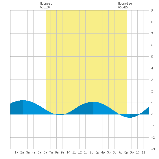 Pitch Landing tide chart for Saturday, May 14, 2022