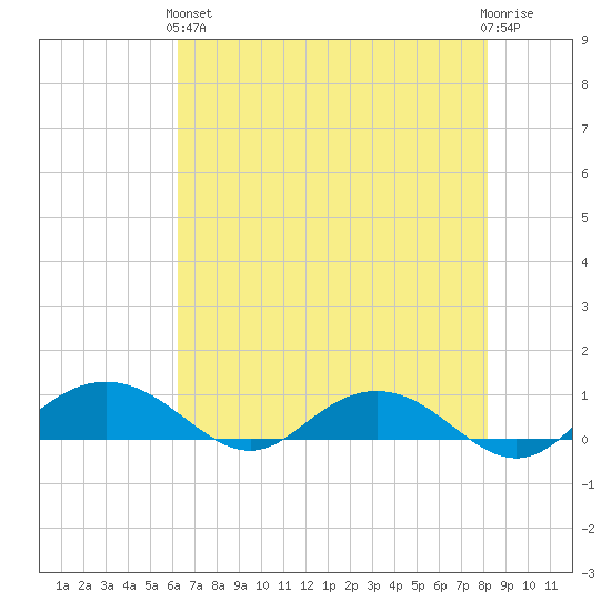 Pitch Landing tide chart for Sunday, May 15, 2022
