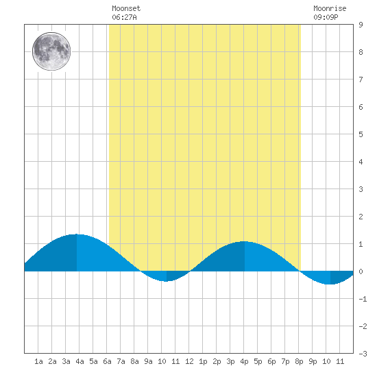 Pitch Landing tide chart for Monday, May 16, 2022
