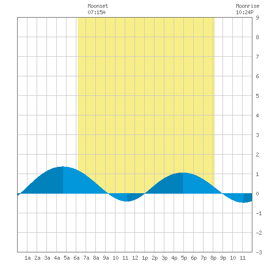 Pitch Landing tide chart for Tuesday, May 17, 2022