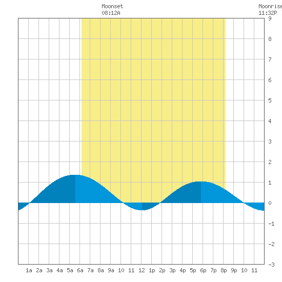 Pitch Landing tide chart for Wednesday, May 18, 2022