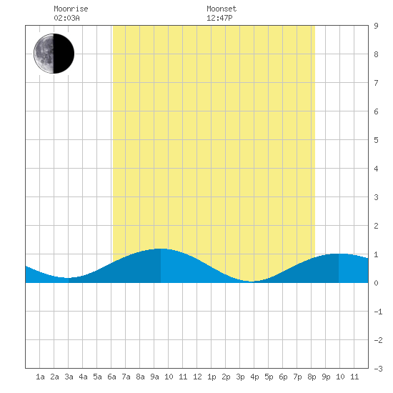 Pitch Landing tide chart for Sunday, May 22, 2022