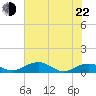 Pitch Landing tide chart for Sunday, May 22, 2022