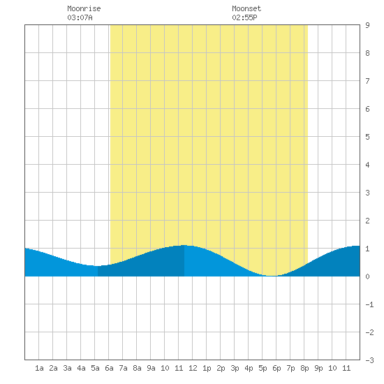 Pitch Landing tide chart for Tuesday, May 24, 2022
