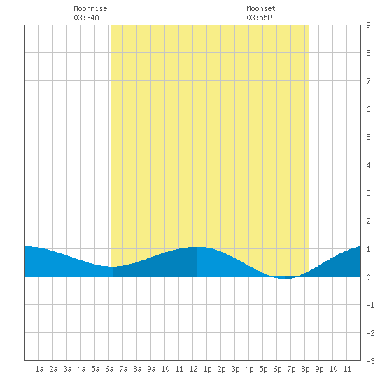 Pitch Landing tide chart for Wednesday, May 25, 2022