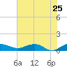 Pitch Landing tide chart for Wednesday, May 25, 2022