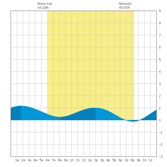 Pitch Landing tide chart for Friday, May 27, 2022