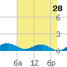 Pitch Landing tide chart for Saturday, May 28, 2022