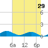 Pitch Landing tide chart for Sunday, May 29, 2022