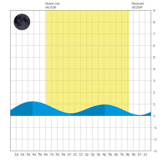 Pitch Landing tide chart for Monday, May 30, 2022