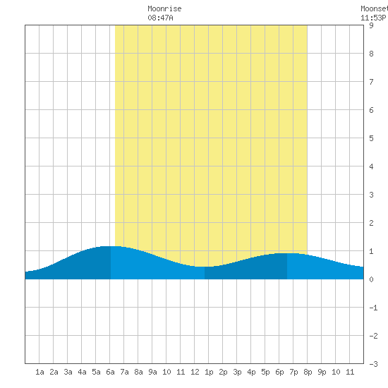 Pitch Landing tide chart for Wednesday, May 4, 2022