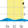Pitch Landing tide chart for Wednesday, May 4, 2022