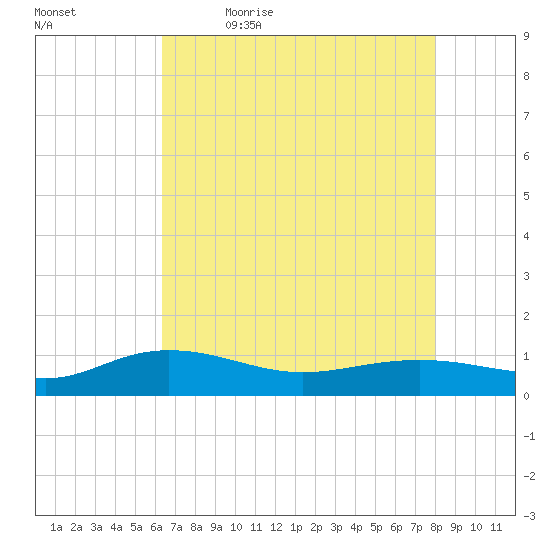 Pitch Landing tide chart for Thursday, May 5, 2022