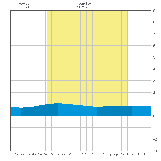 Pitch Landing tide chart for Saturday, May 7, 2022