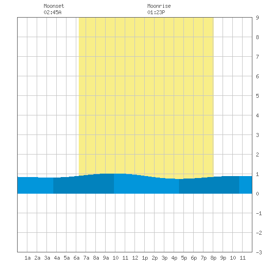 Pitch Landing tide chart for Monday, May 9, 2022