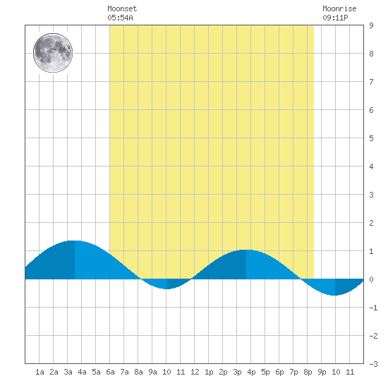 Pitch Landing tide chart for Tuesday, June 14, 2022