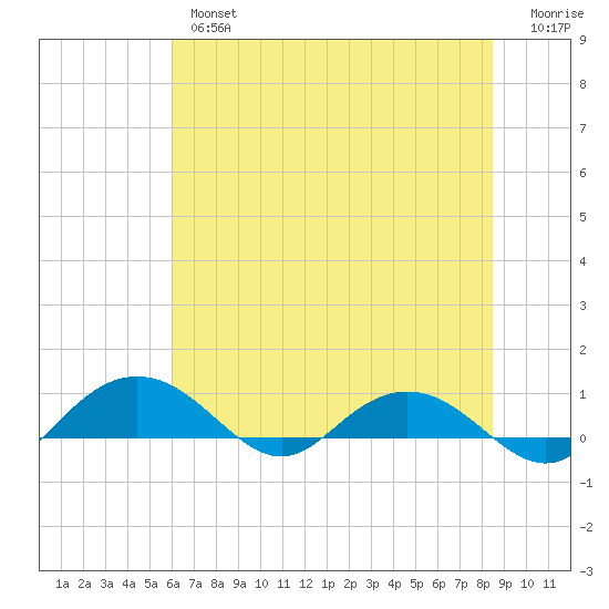 Pitch Landing tide chart for Wednesday, June 15, 2022