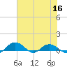 Pitch Landing tide chart for Thursday, June 16, 2022