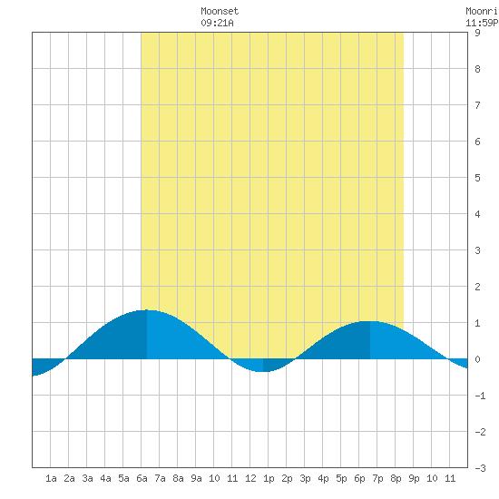 Pitch Landing tide chart for Friday, June 17, 2022