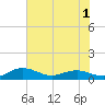 Pitch Landing tide chart for Wednesday, June 1, 2022