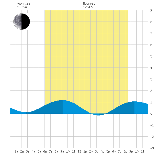 Pitch Landing tide chart for Monday, June 20, 2022