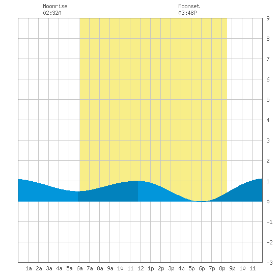 Pitch Landing tide chart for Thursday, June 23, 2022