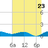 Pitch Landing tide chart for Thursday, June 23, 2022