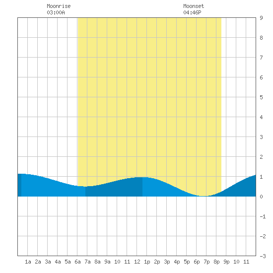 Pitch Landing tide chart for Friday, June 24, 2022