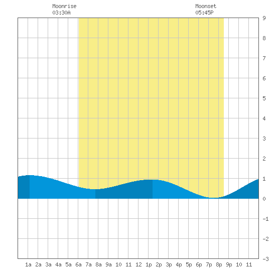 Pitch Landing tide chart for Saturday, June 25, 2022