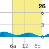 Pitch Landing tide chart for Sunday, June 26, 2022