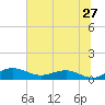 Pitch Landing tide chart for Monday, June 27, 2022