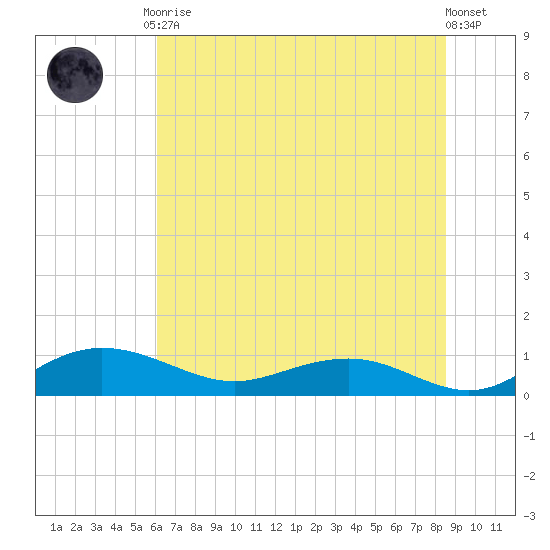 Pitch Landing tide chart for Tuesday, June 28, 2022