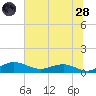 Pitch Landing tide chart for Tuesday, June 28, 2022