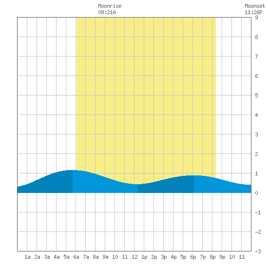 Pitch Landing tide chart for Thursday, June 2, 2022