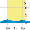 Pitch Landing tide chart for Thursday, June 2, 2022