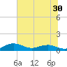 Pitch Landing tide chart for Thursday, June 30, 2022